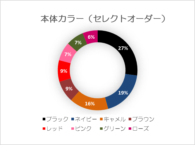 22入学本体色グラフ.png